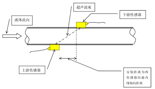超聲波外夾式流量計(jì) 超聲波外夾式流量計(jì)